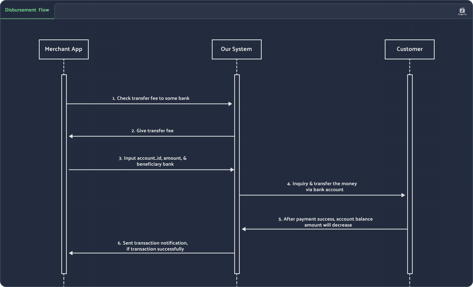 Flow diagram from disbursement flow