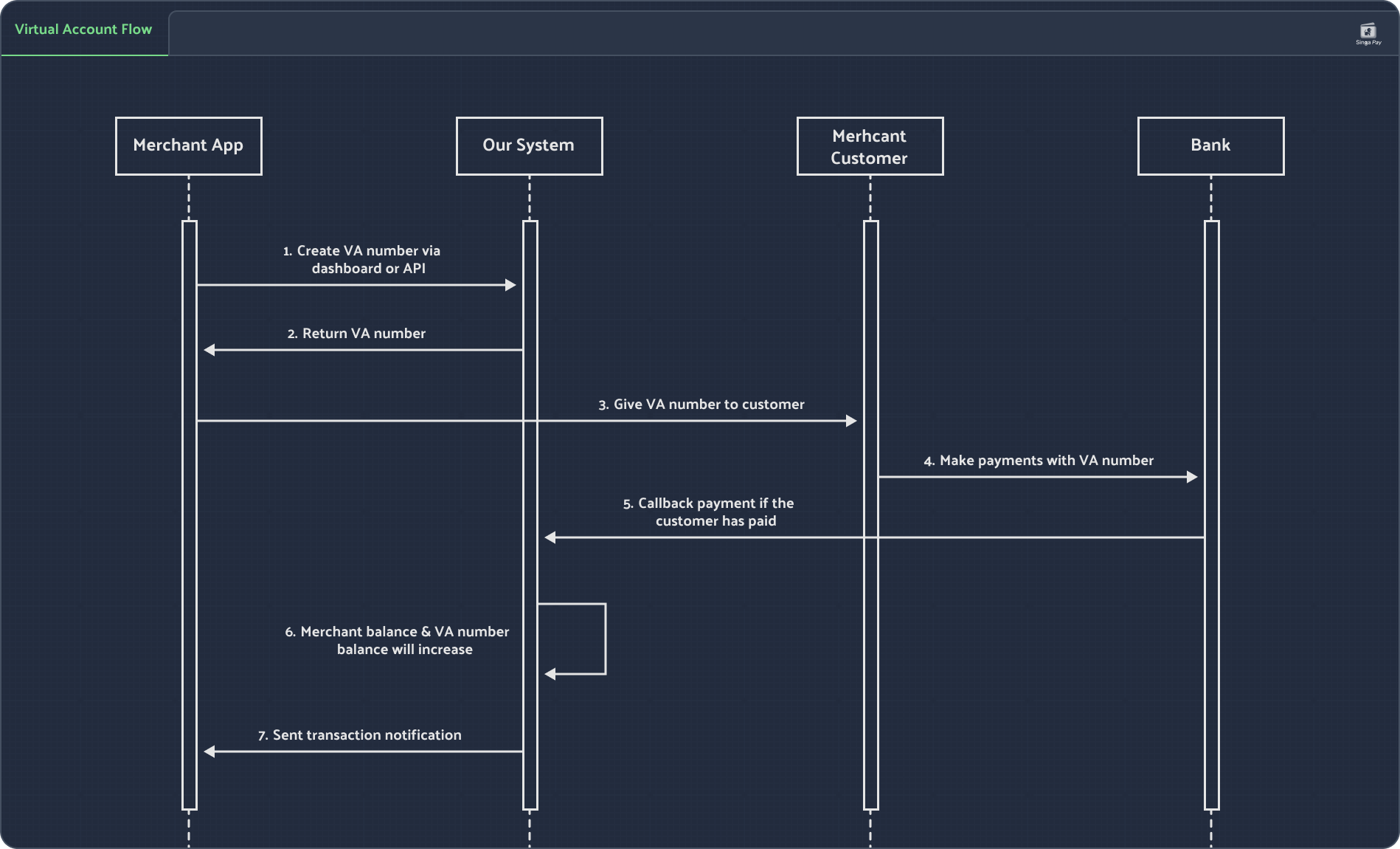 Flow diagram from virtual account flow